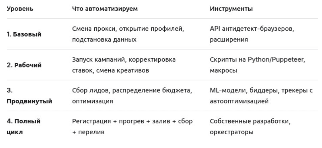 Уровни автоматизации в affiliate: от базового до полного цикла