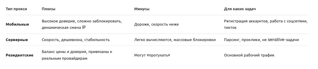 Сравнение типов прокси: мобильные, серверные, резидентские